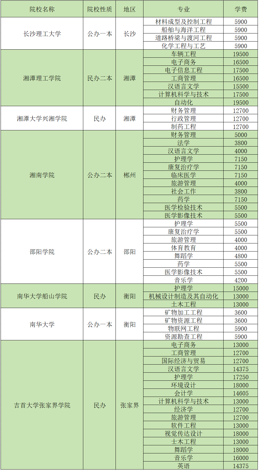 湖南专升本考试各招生院校学费汇总