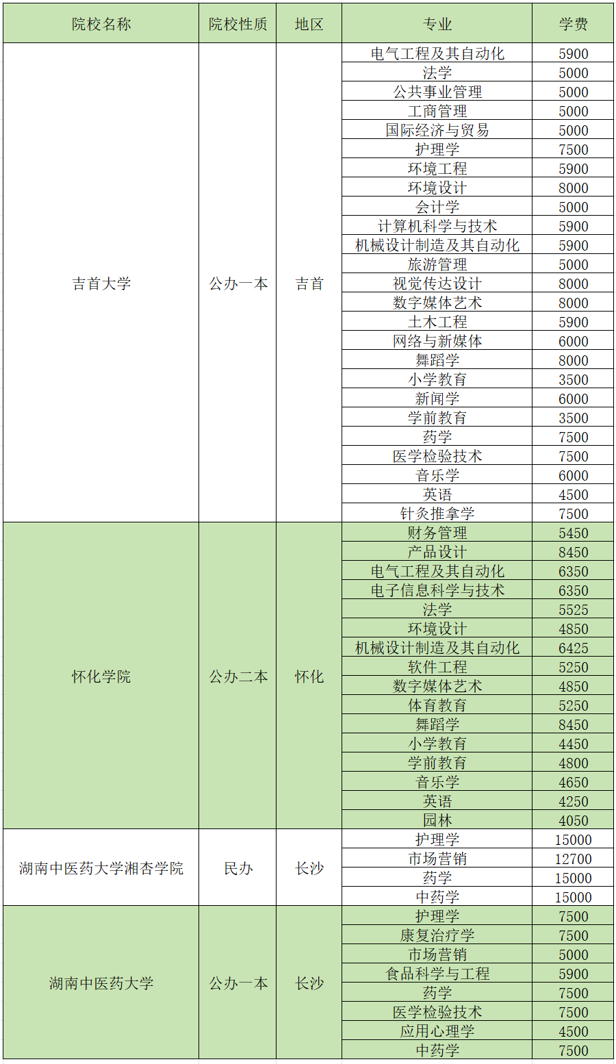 湖南专升本考试各招生院校学费汇总