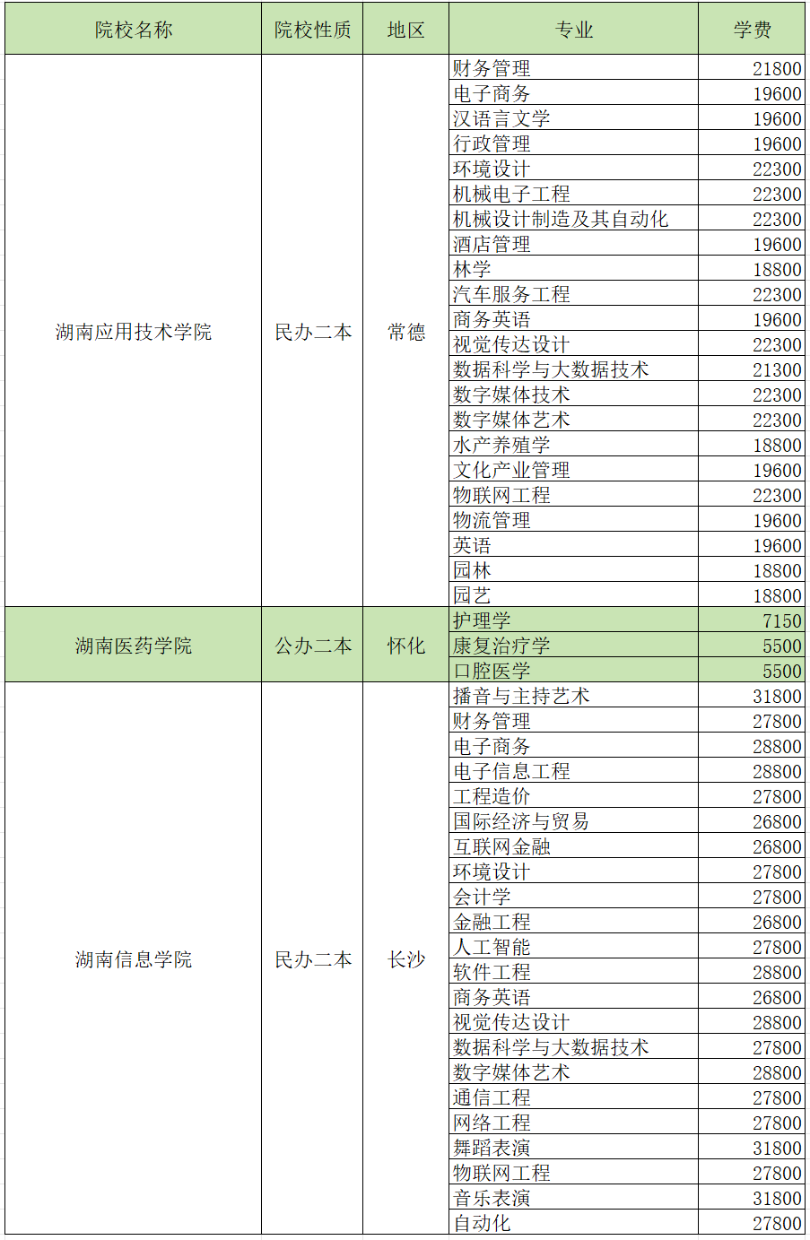 湖南专升本考试各招生院校学费汇总