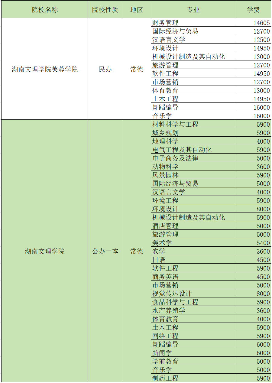 湖南专升本考试各招生院校学费汇总