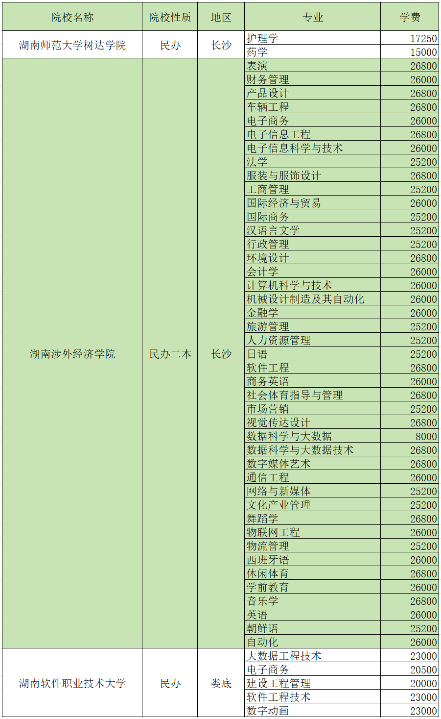 湖南专升本考试各招生院校学费汇总