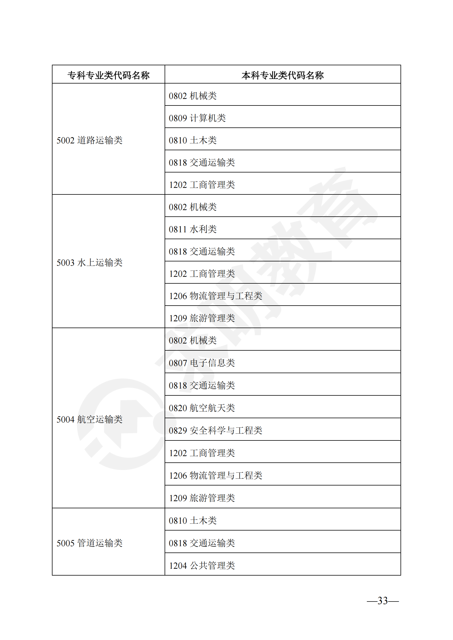 2024年湖南省普通高校专升本对应专业（类）指导目录