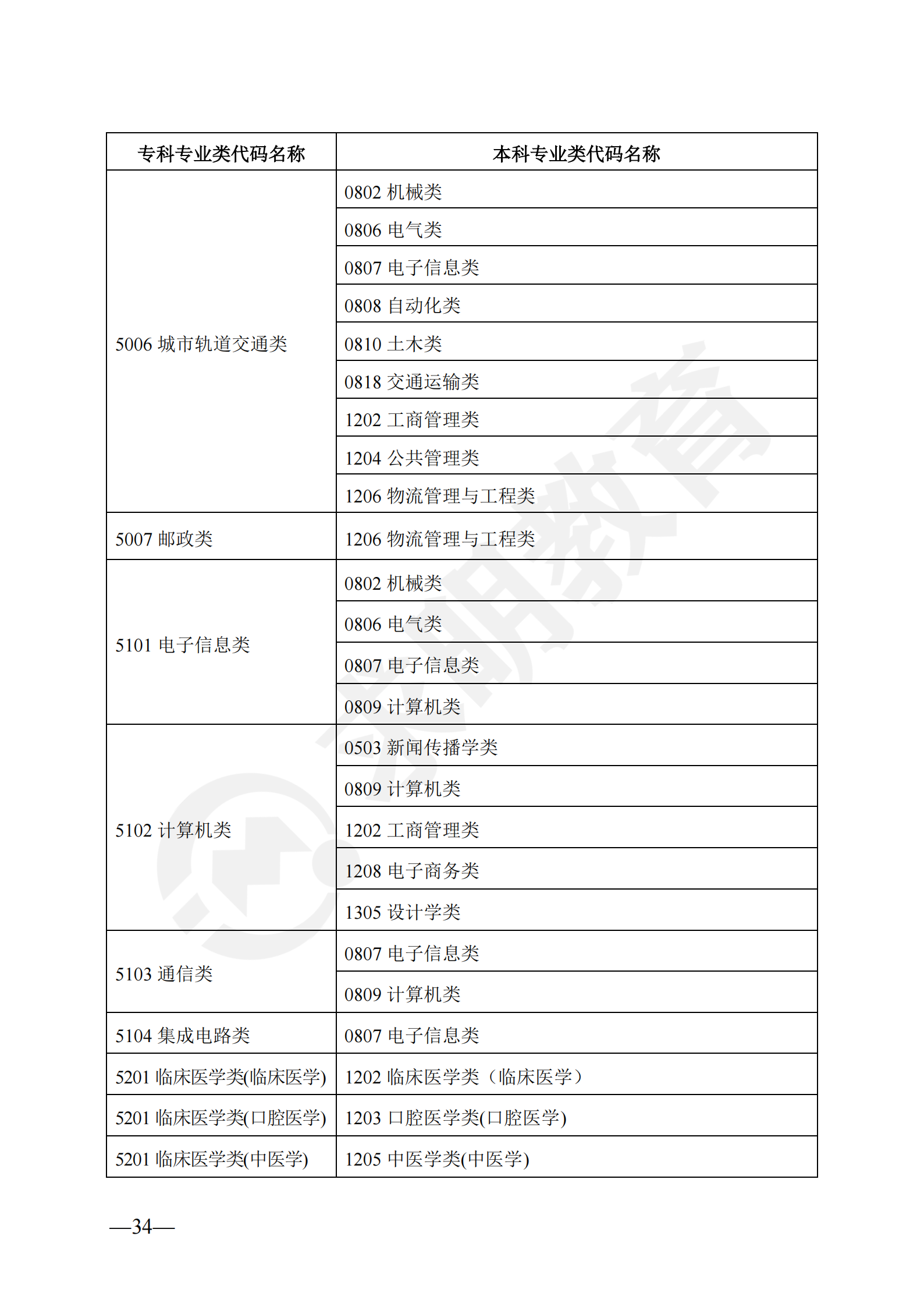 2024年湖南省普通高校专升本对应专业（类）指导目录