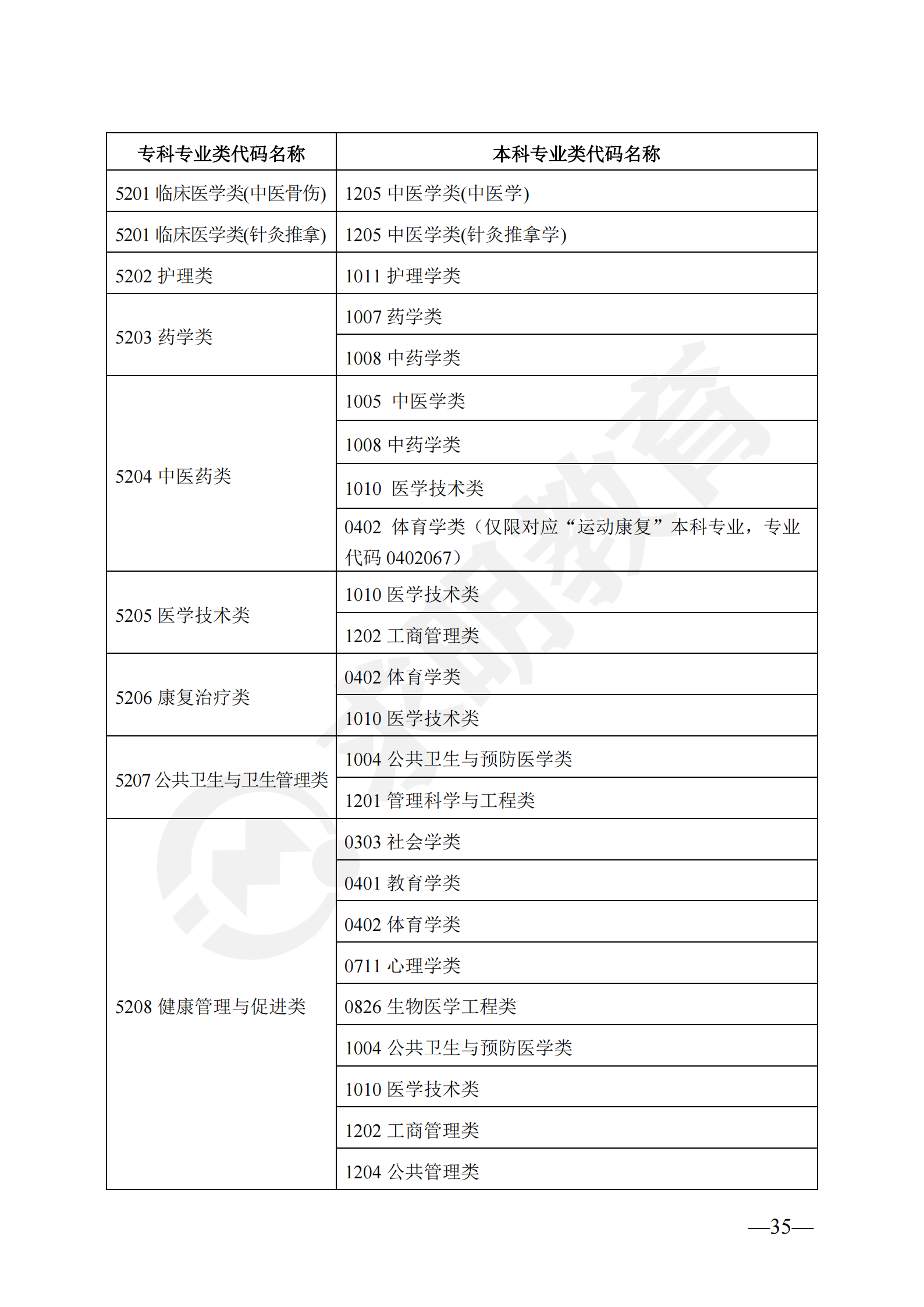 2024年湖南省普通高校专升本对应专业（类）指导目录