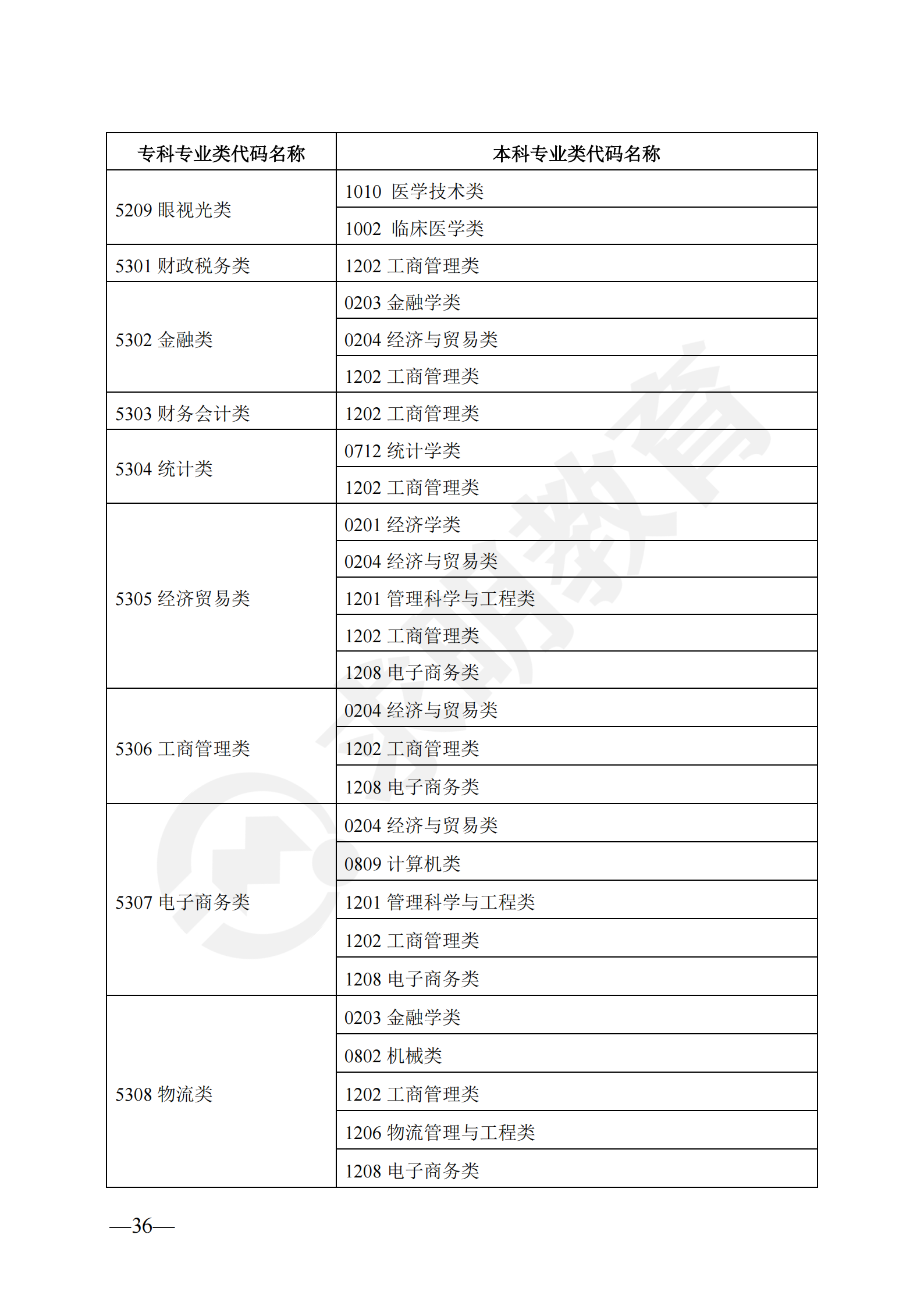 2024年湖南省普通高校专升本对应专业（类）指导目录