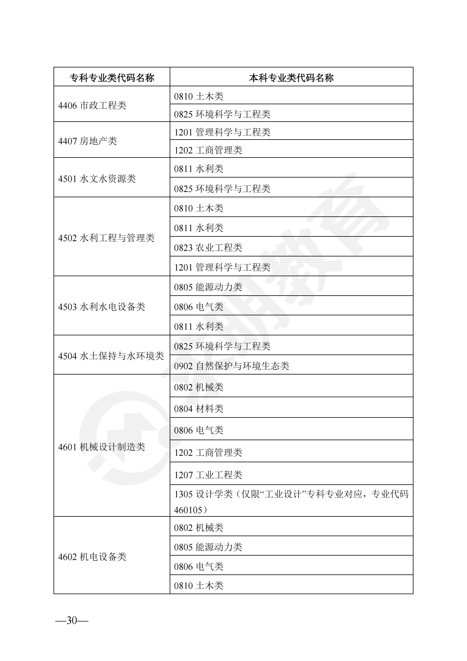 2024年湖南省普通高校专升本对应专业（类）指导目录