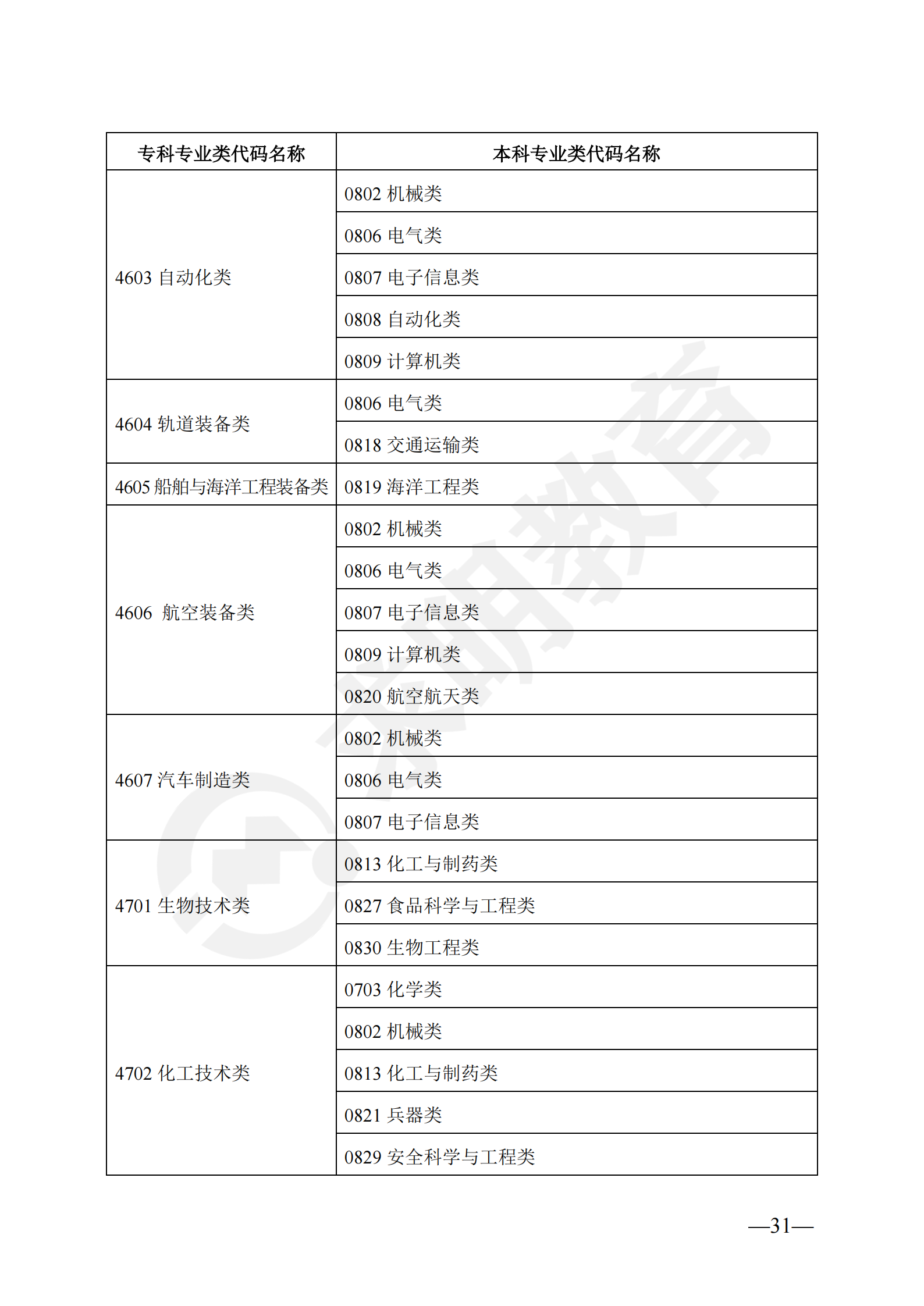 2024年湖南省普通高校专升本对应专业（类）指导目录