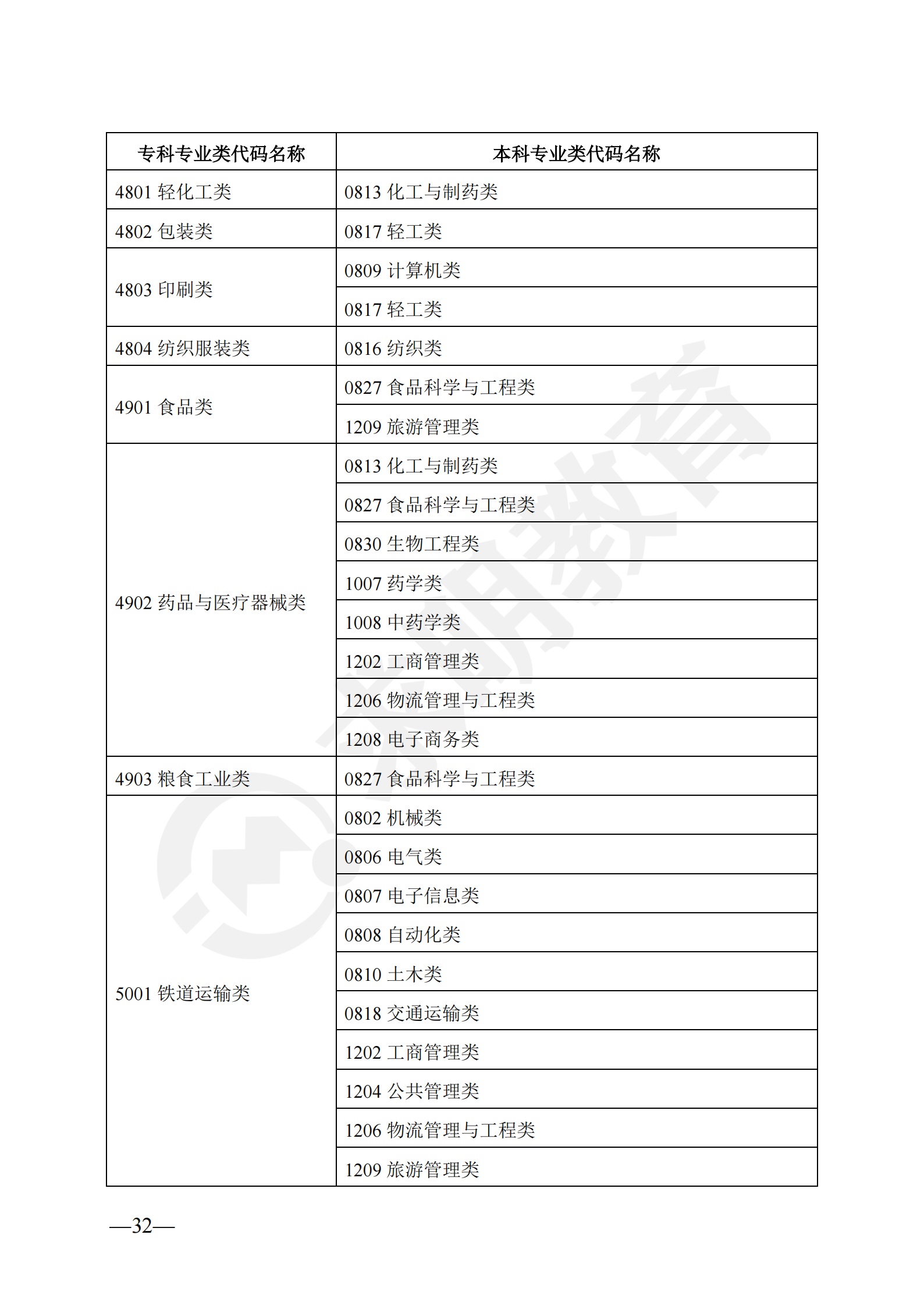 2024年湖南省普通高校专升本对应专业（类）指导目录