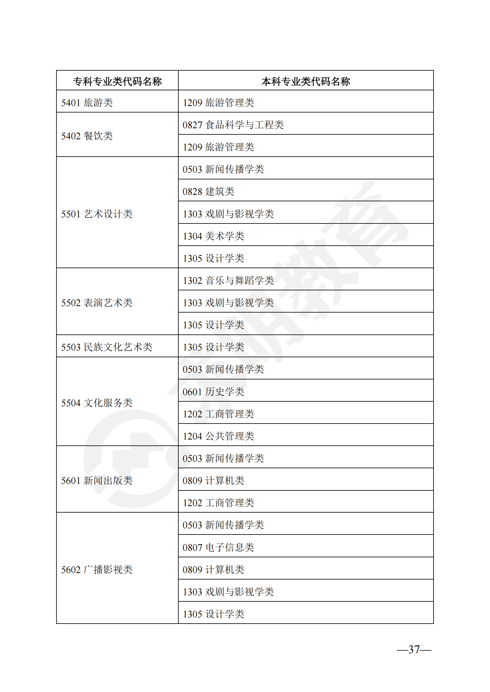 2024年湖南省普通高校专升本对应专业（类）指导目录