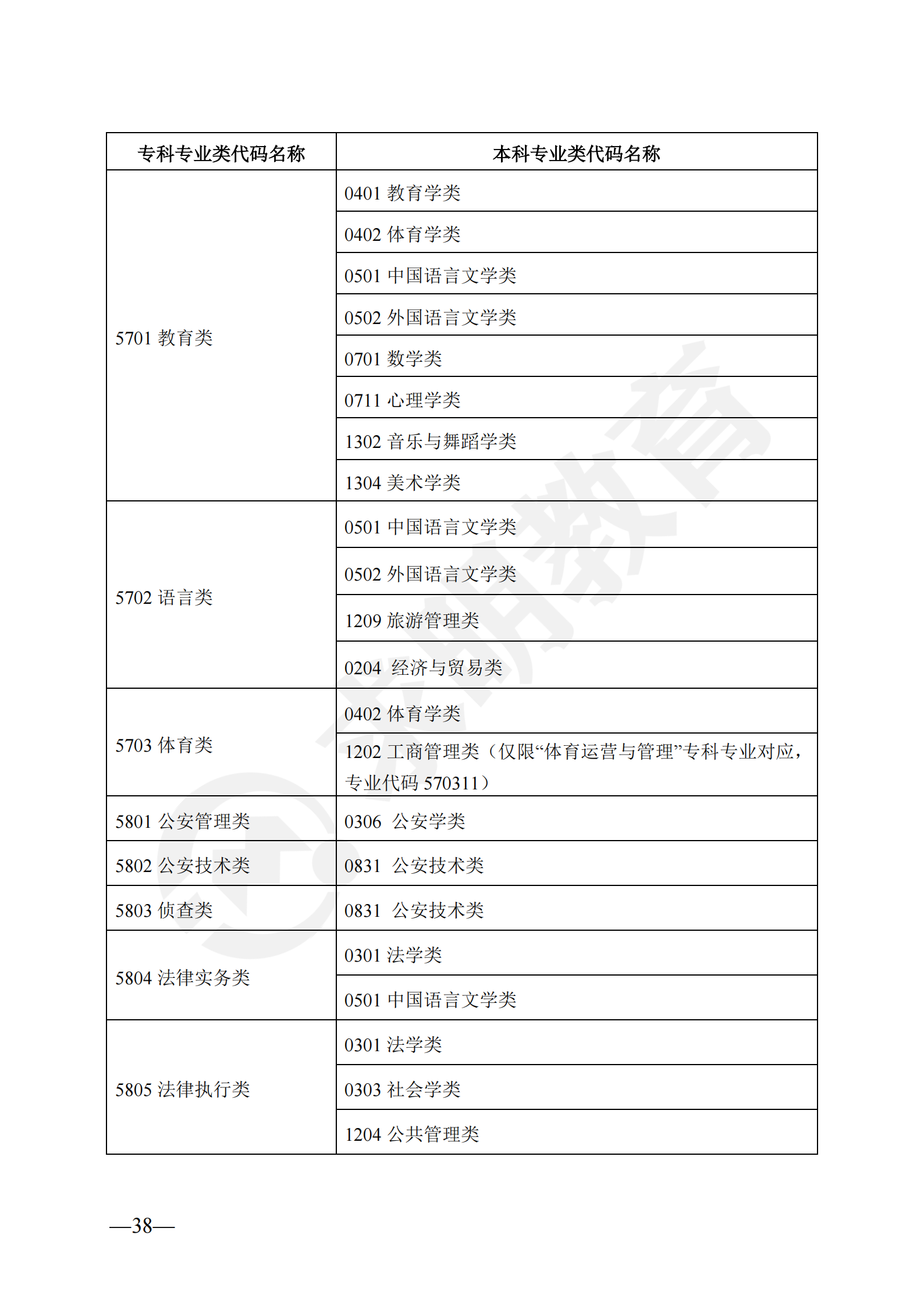 2024年湖南省普通高校专升本对应专业（类）指导目录