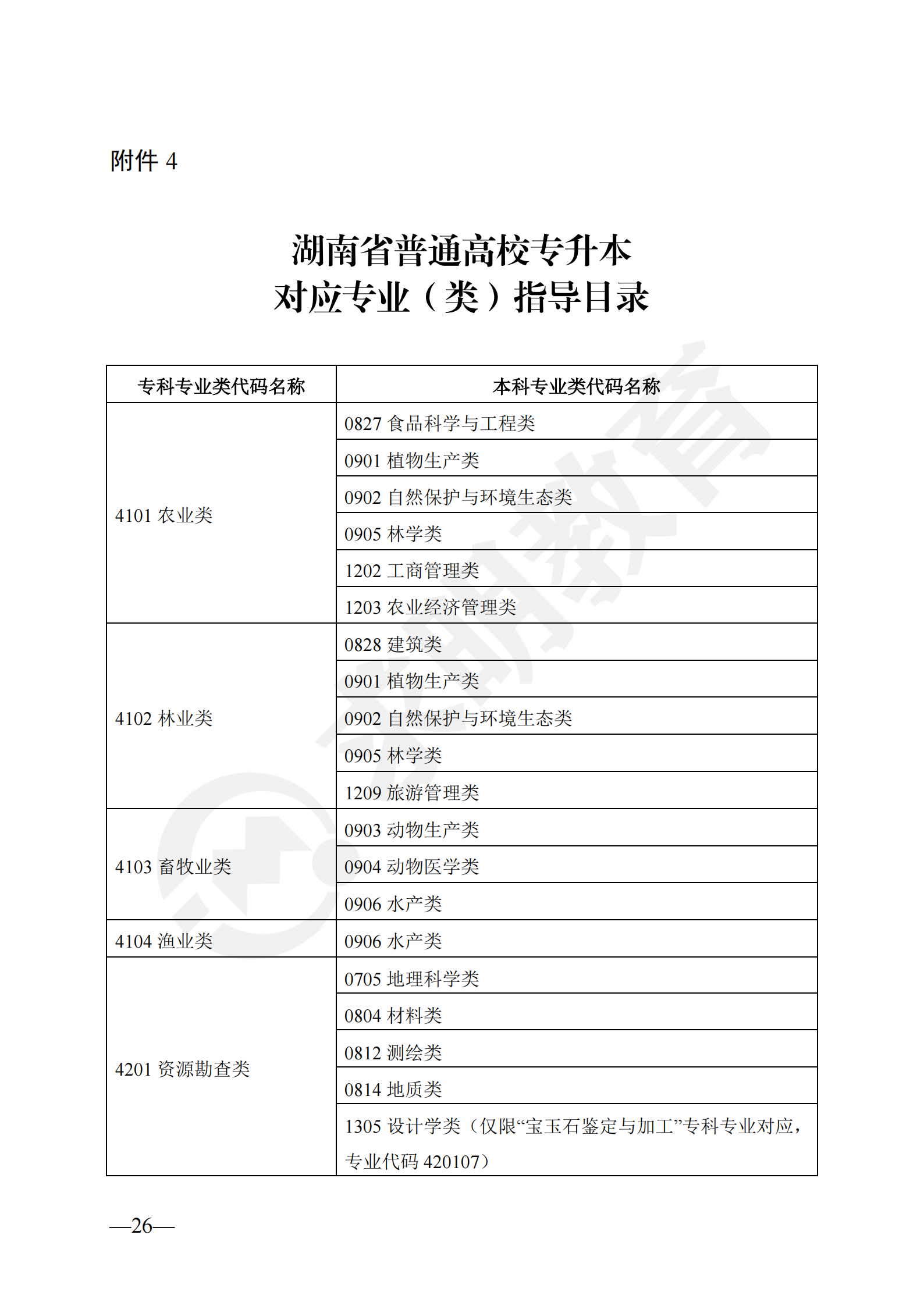 2024年湖南省普通高校专升本对应专业（类）指导目录