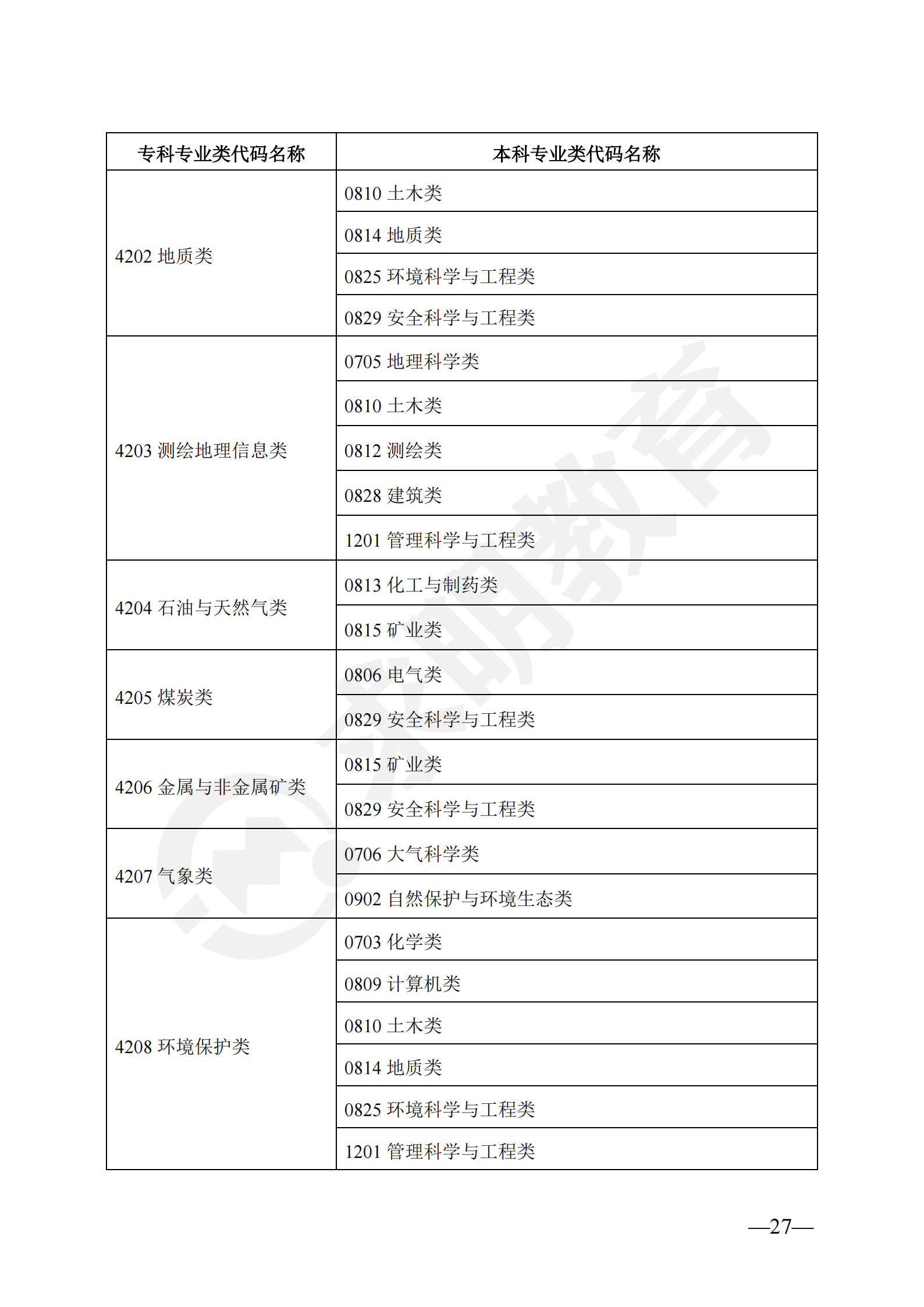 2024年湖南省普通高校专升本对应专业（类）指导目录