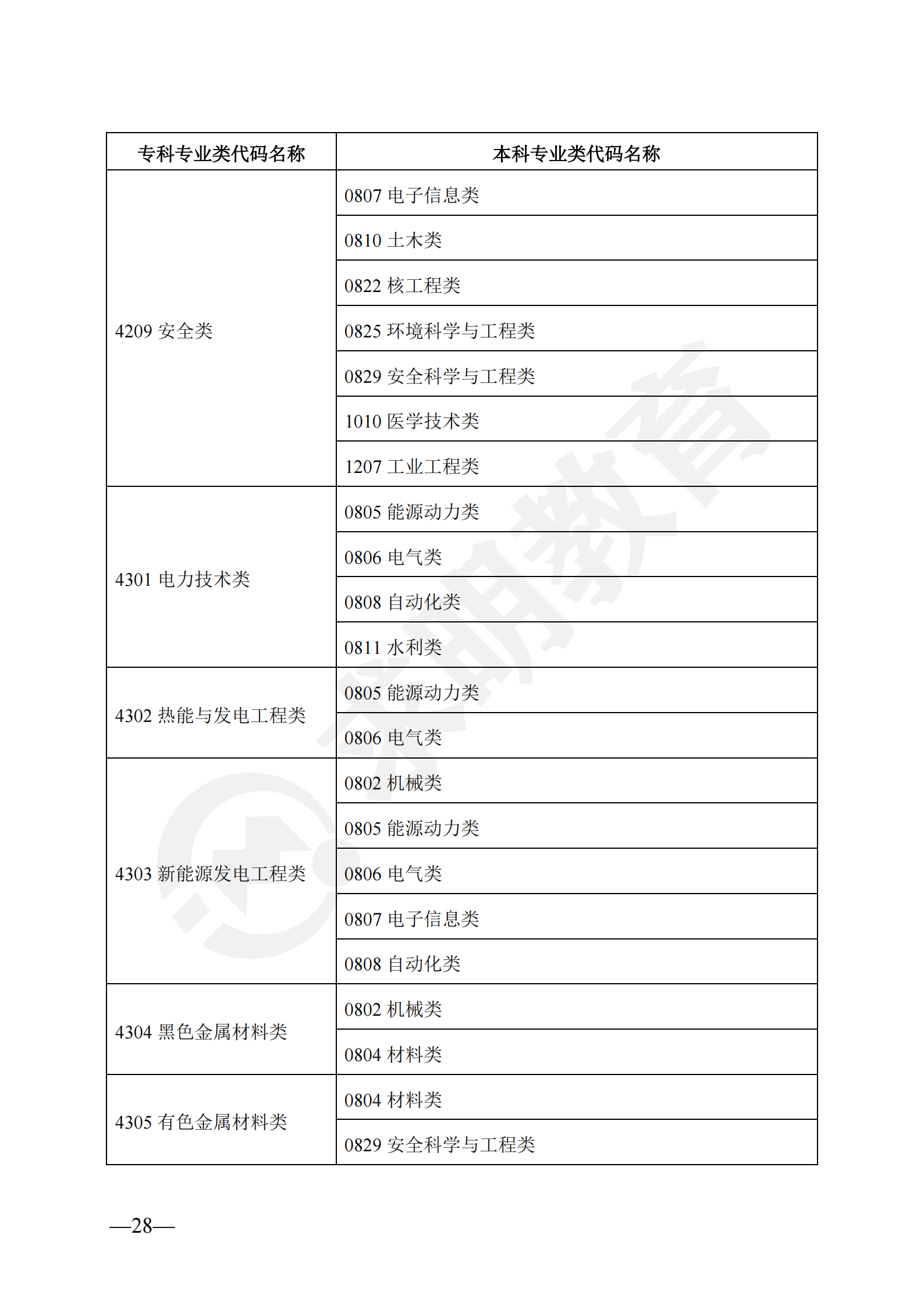 2024年湖南省普通高校专升本对应专业（类）指导目录