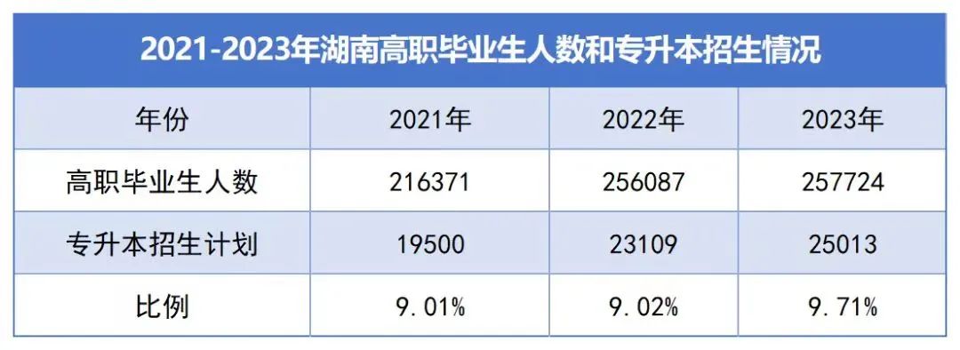 湖南专升本数据