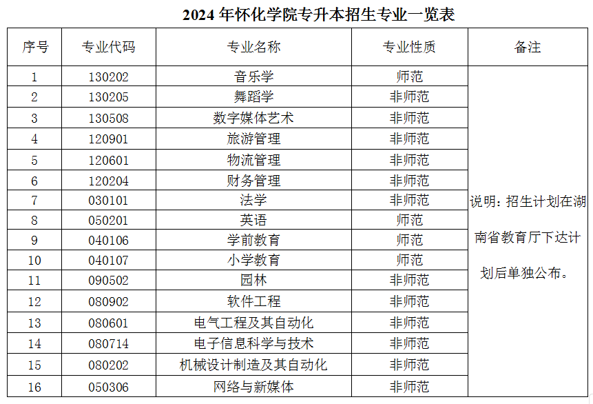 2024年怀化学院专升本考试招生专业