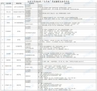 2024年吉首大学专升本招生专业考试大纲、考试课