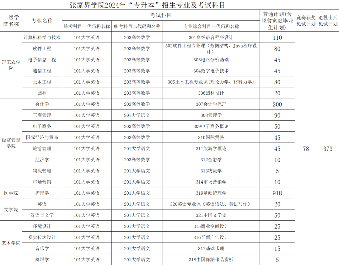 张家界学院2024“专升本”招生计划及收费标准