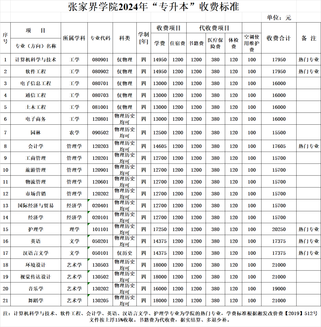 张家界学院2024“专升本”招生计划及收费标准