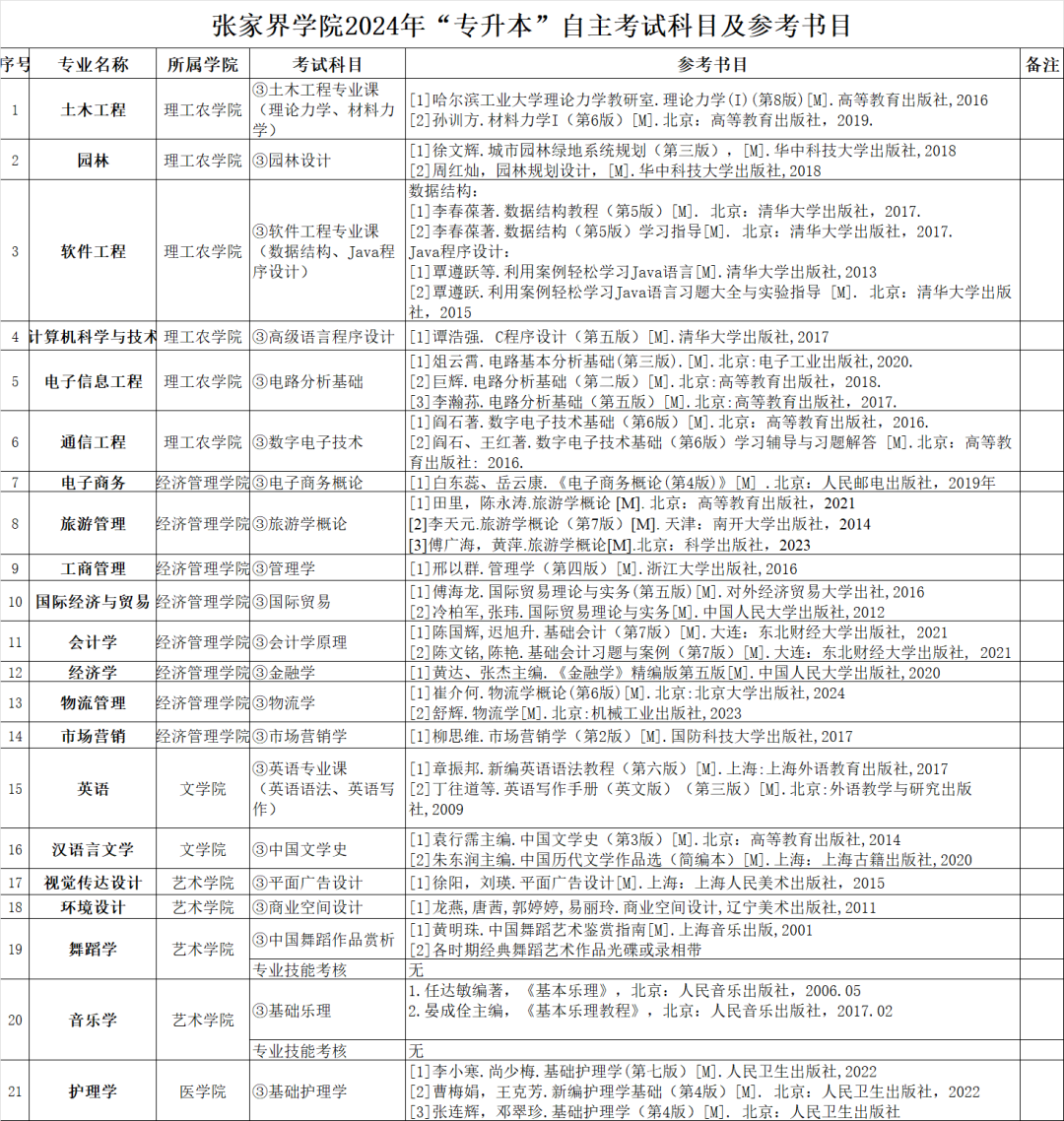 张家界学院2024“专升本”招生计划及收费标准