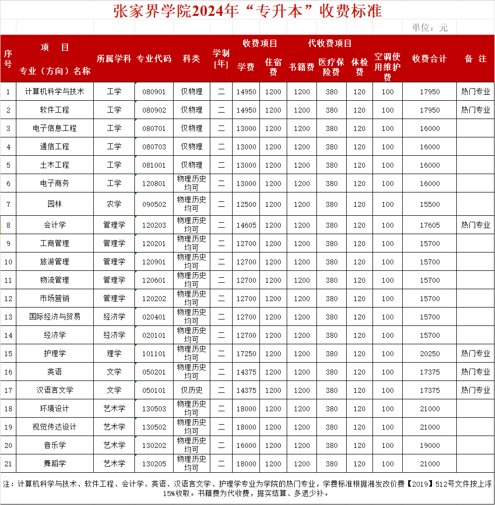 张家界学院2024年专升本收费标准