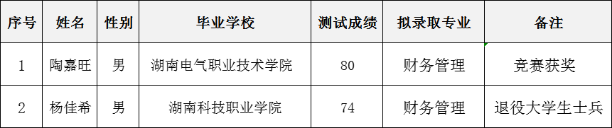 2024年湘潭大学兴湘学院专升本免试生拟录取名单公示