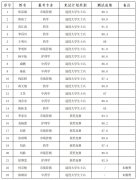 湖南中医药大学湘杏学院2024年专升本免试生第一