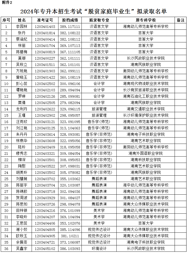 2024年专升本招生考试“脱贫家庭毕业生”拟录取名单