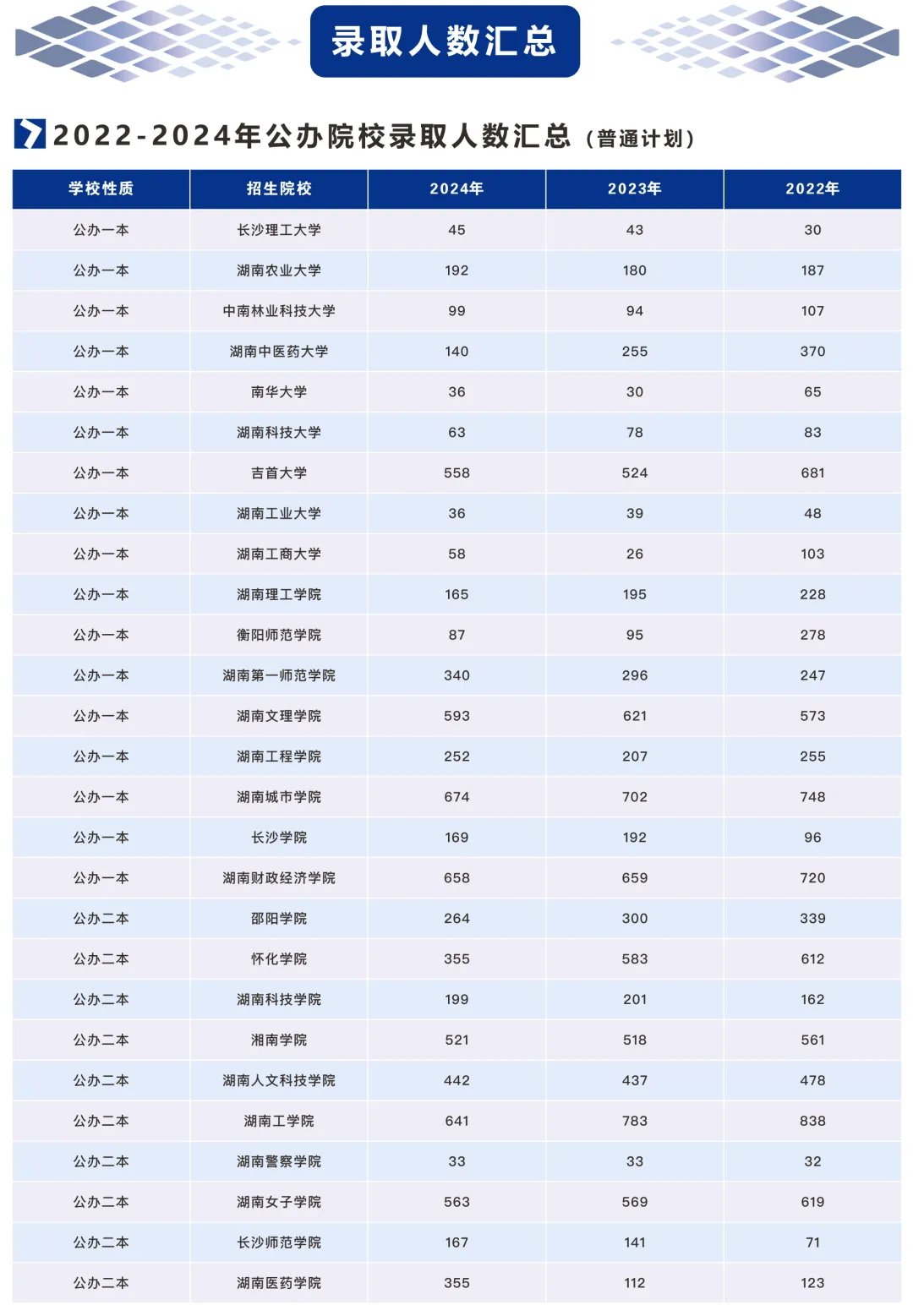 湖南专升本公办院增多招生人数、报名人数、录取人数