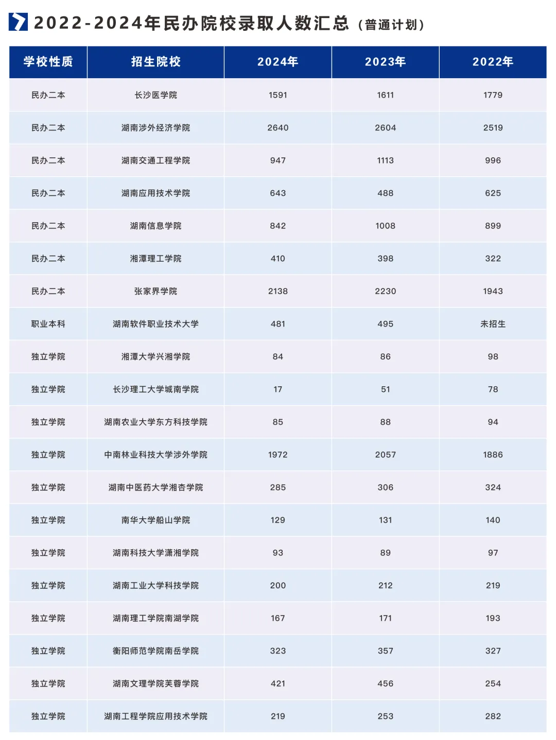 湖南专升本民办院校录取人数