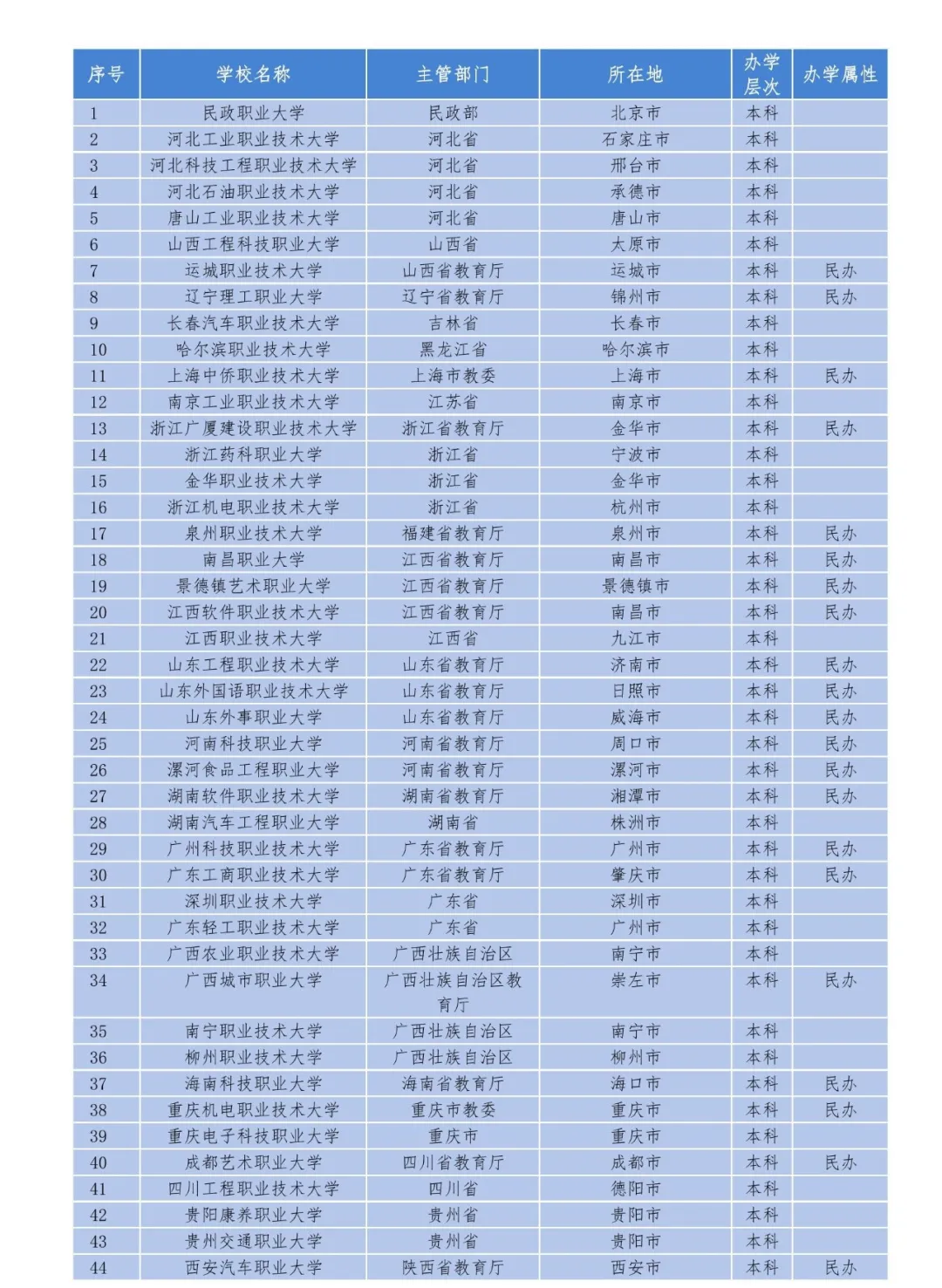 全国职业本科院校名单