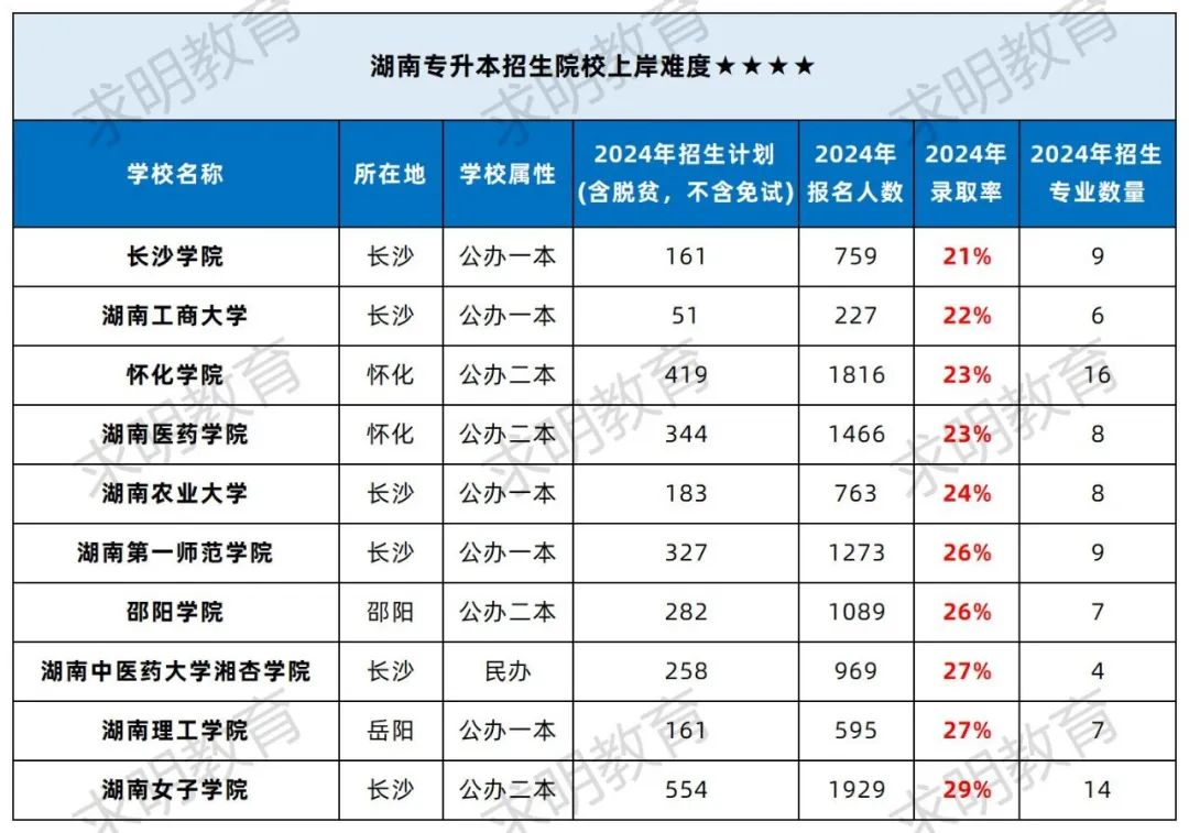 湖南专升本院校综合录取率难度排行之上岸难度四星院校