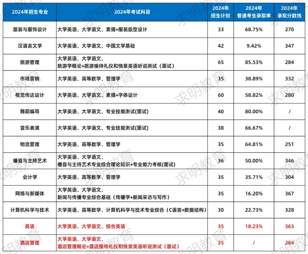 湖南女子学院专升本招生专业录取数据