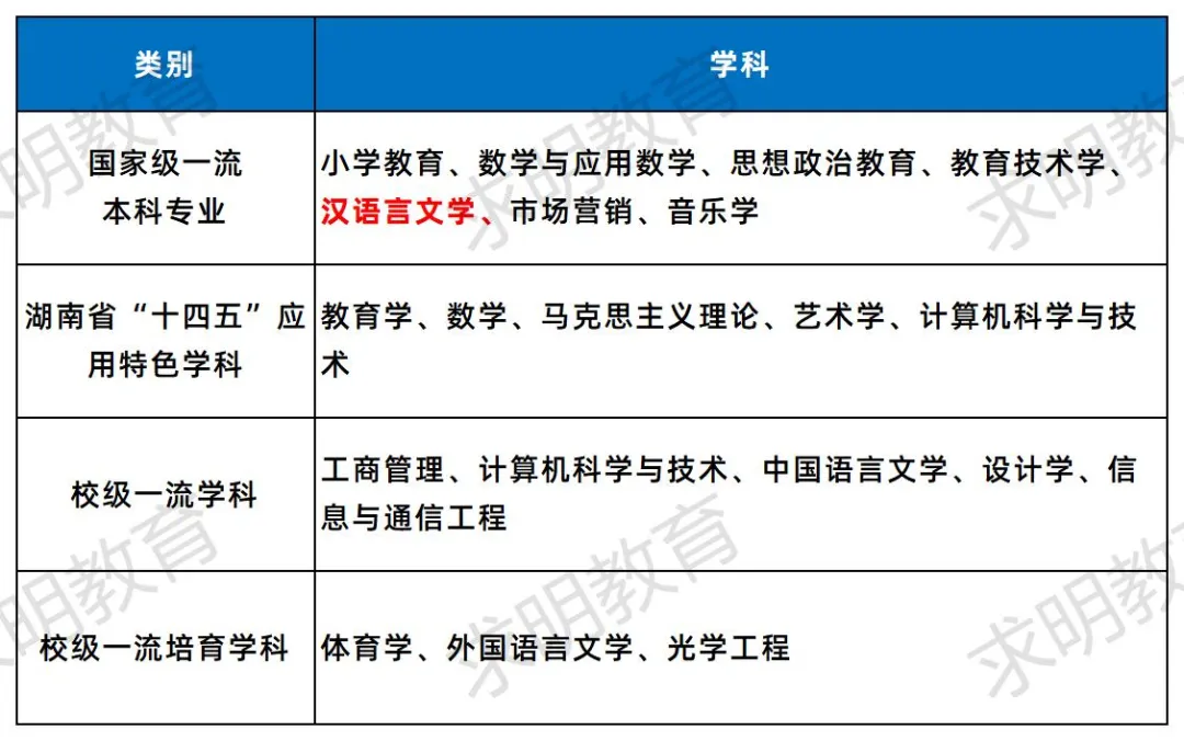 湖南第一师范学院专升本招生专业