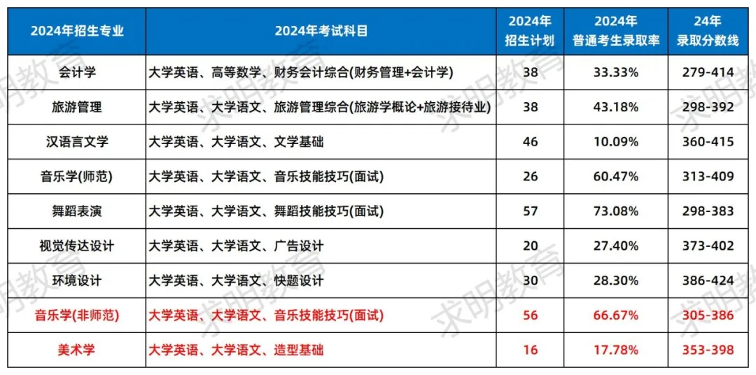 湖南第一师范学院专升本招生录取数据