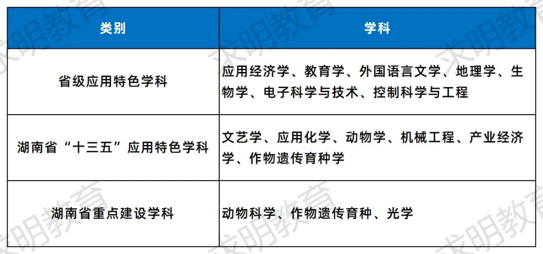 湖南文理学院专升本招生专业