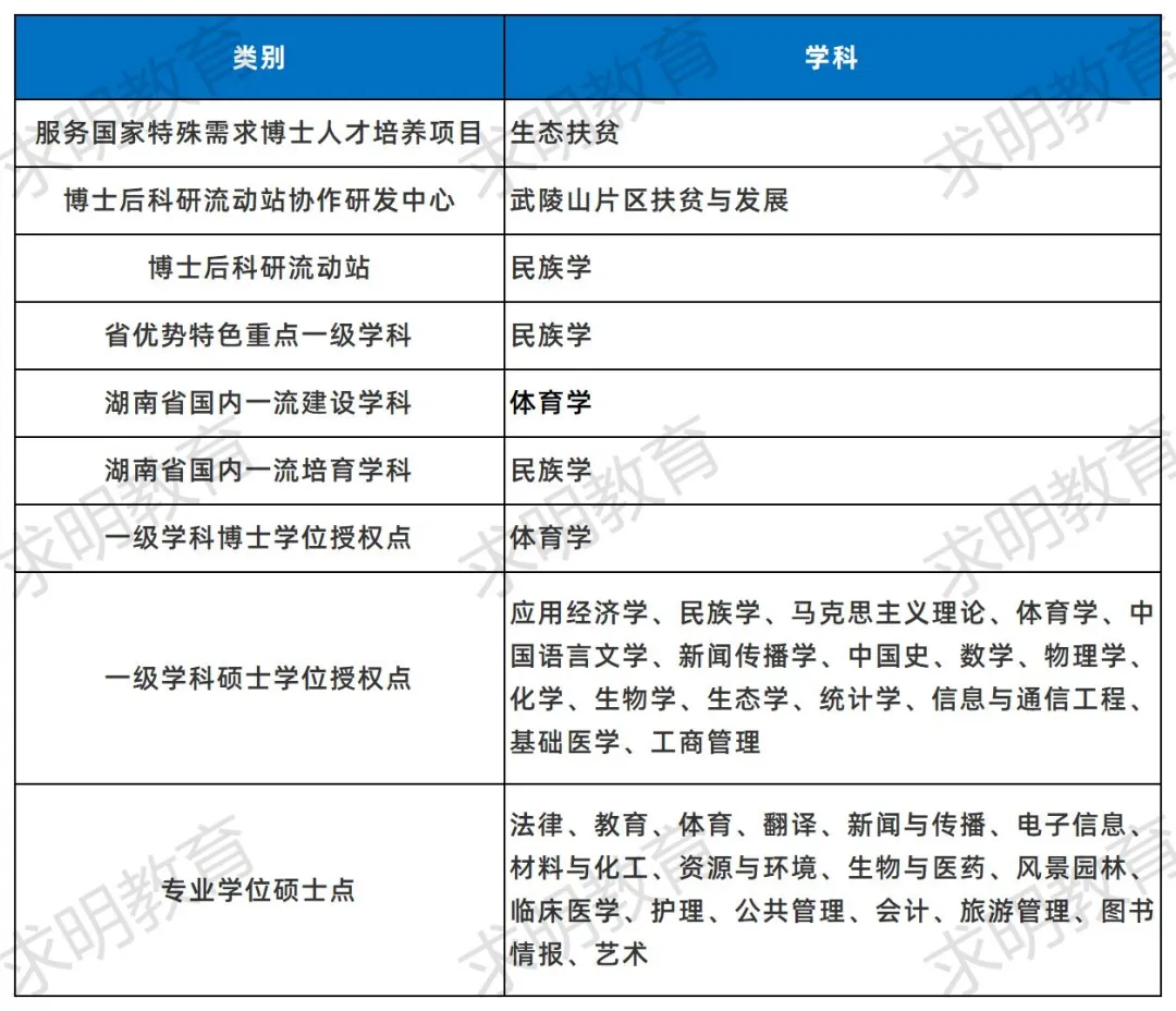 吉首大学专升本招生专业