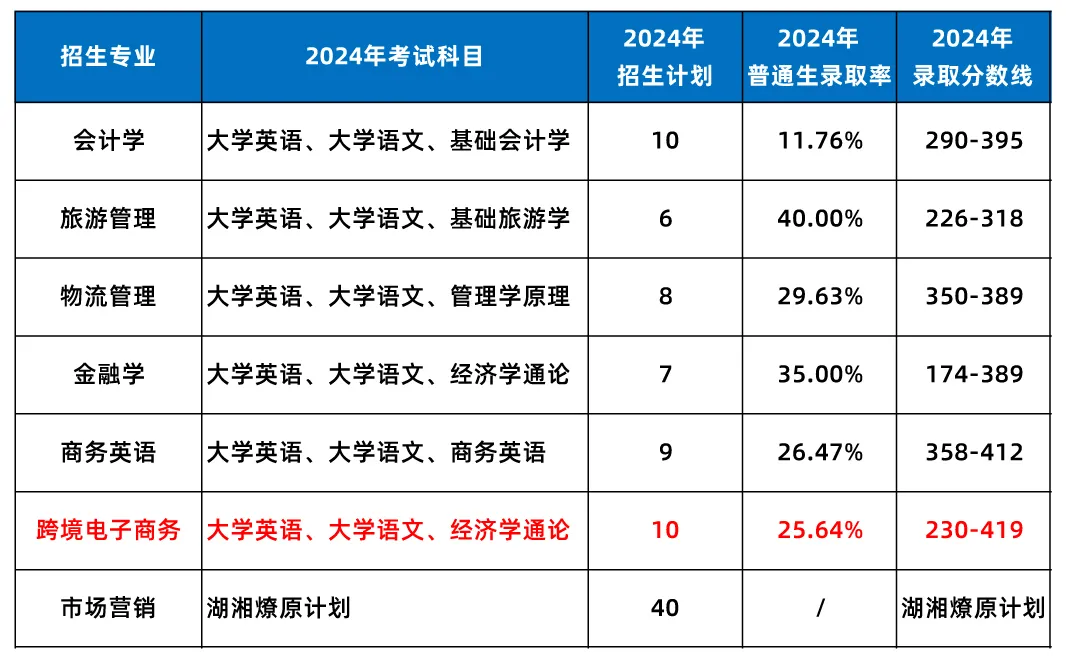 湖南工商大学专升本招生专业录取数据