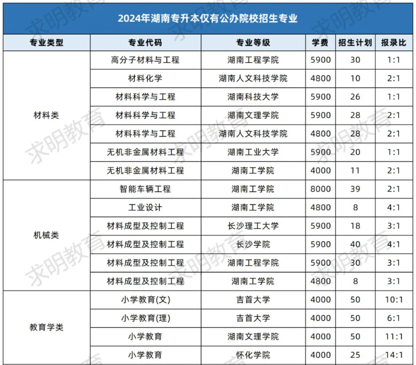 2024年湖南专升本考试仅公办院校进行招生的专业