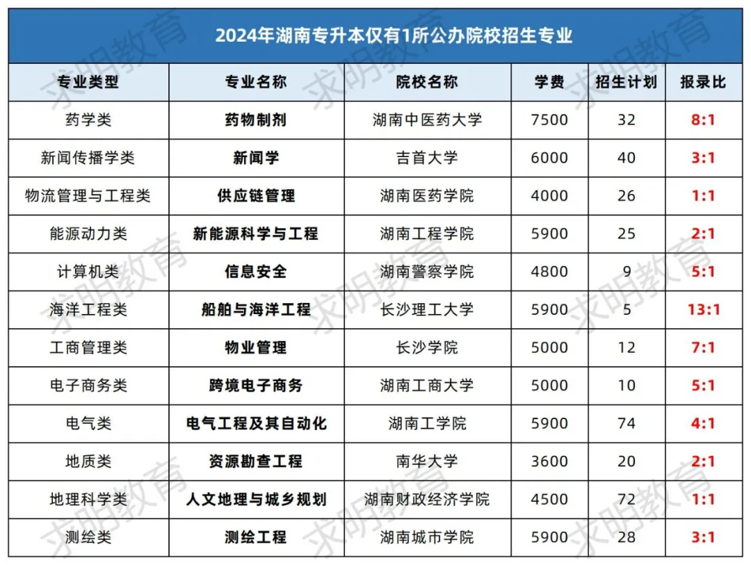 2024年湖南专升本考试仅有1公办院校招生专业