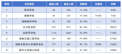 湖南专升本考试招生人数最多的10个专业