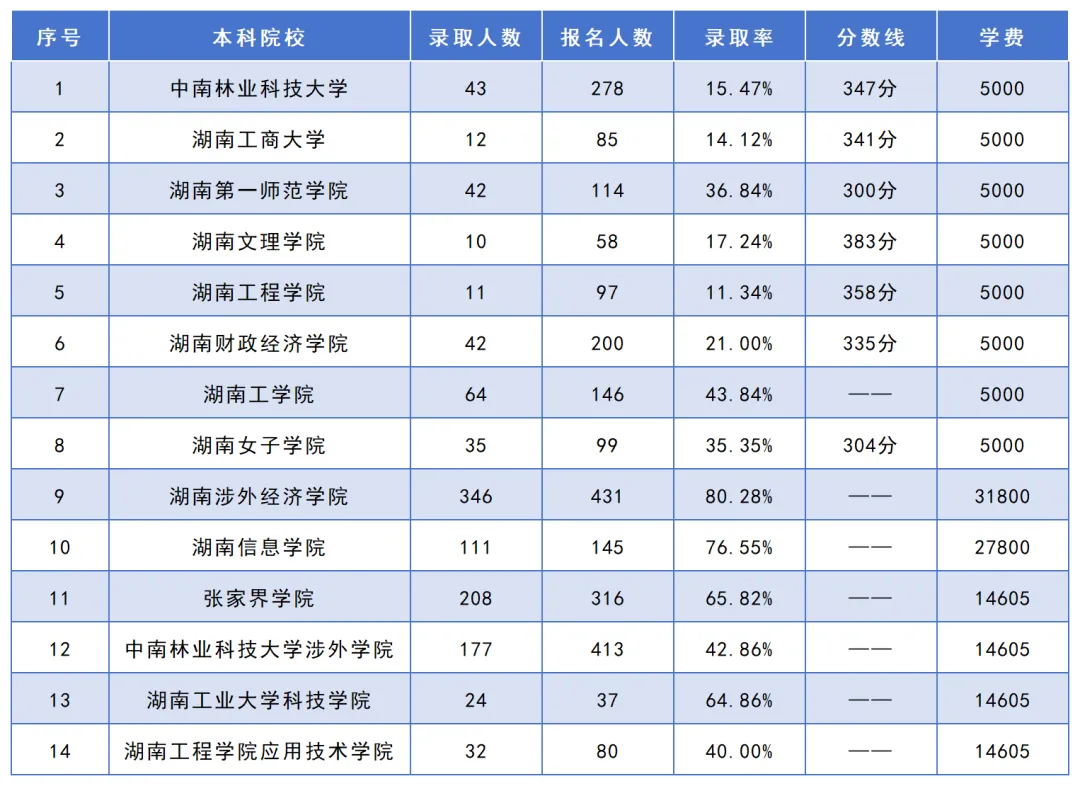 湖南专升本考试招生人数最多的10个专业之会计学