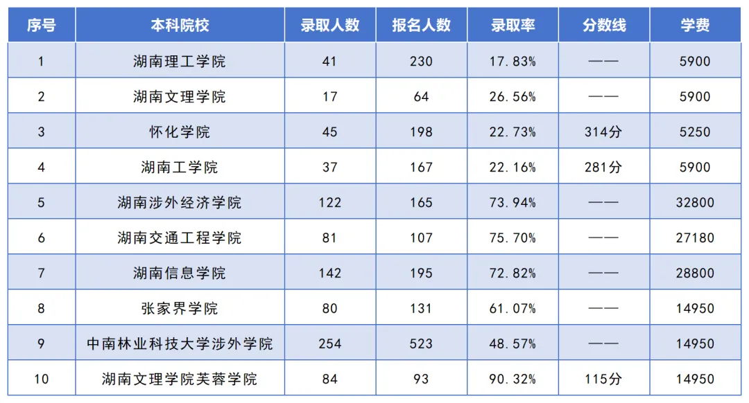 湖南专升本考试招生人数最多的10个专业之软件工程