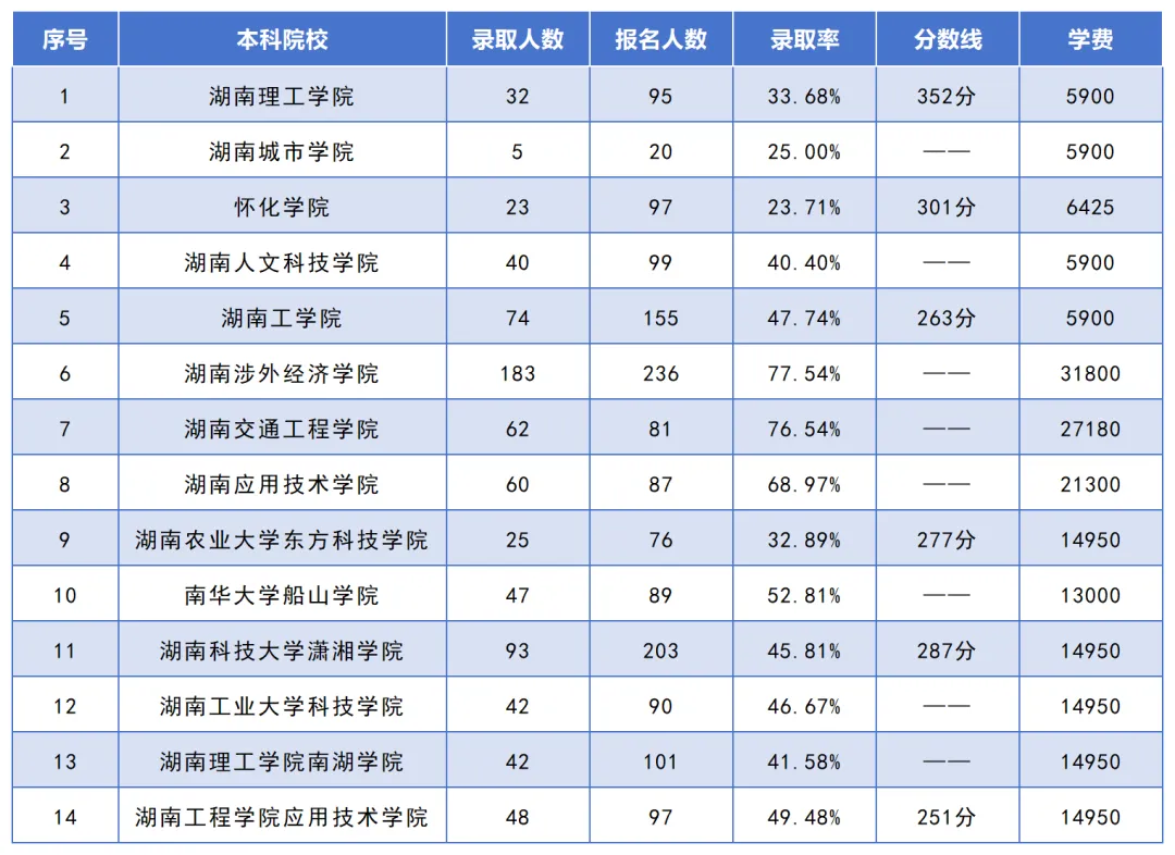 湖南专升本考试招生人数最多的10个专业之机械设计制造及其自动化