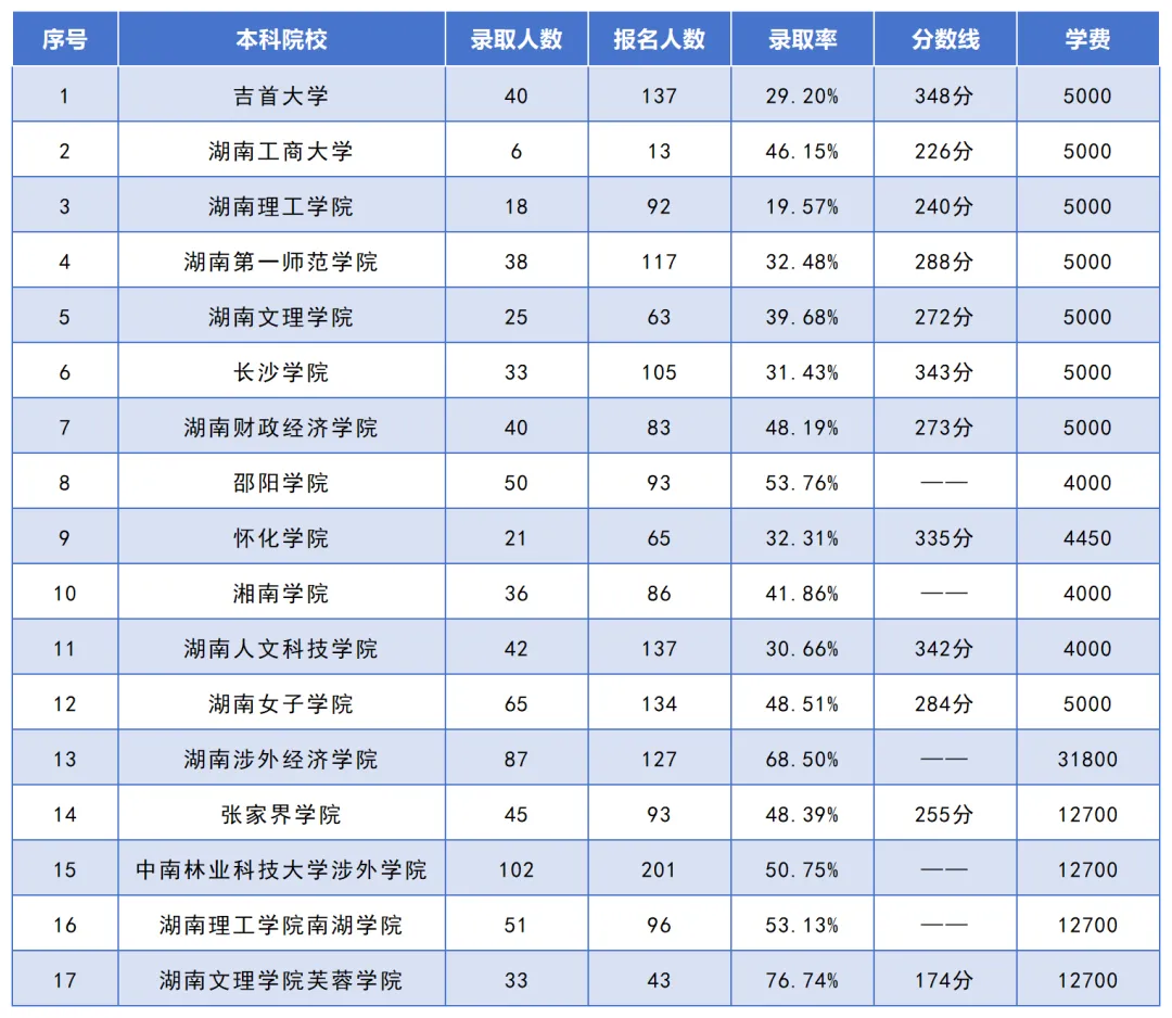 湖南专升本考试招生人数最多的10个专业之旅游管理