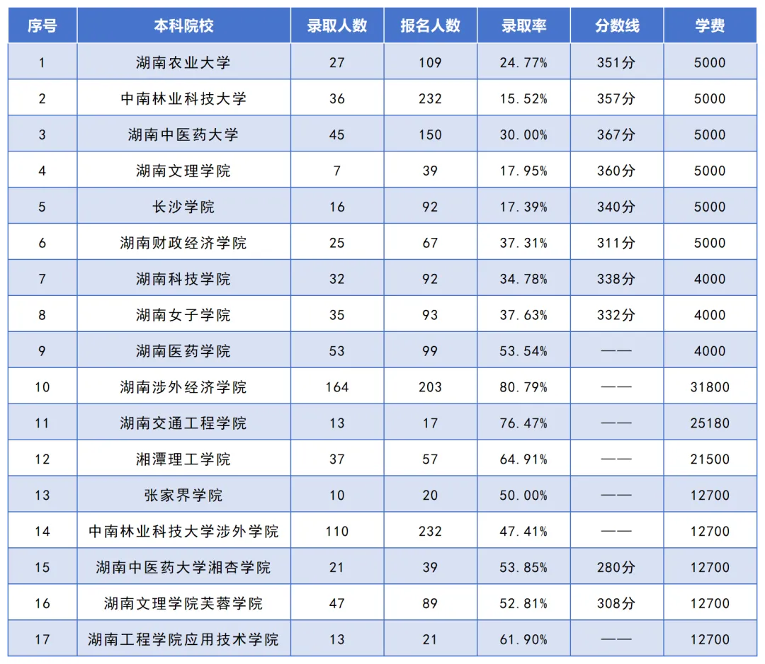 湖南专升本考试招生人数最多的10个专业之市场营销