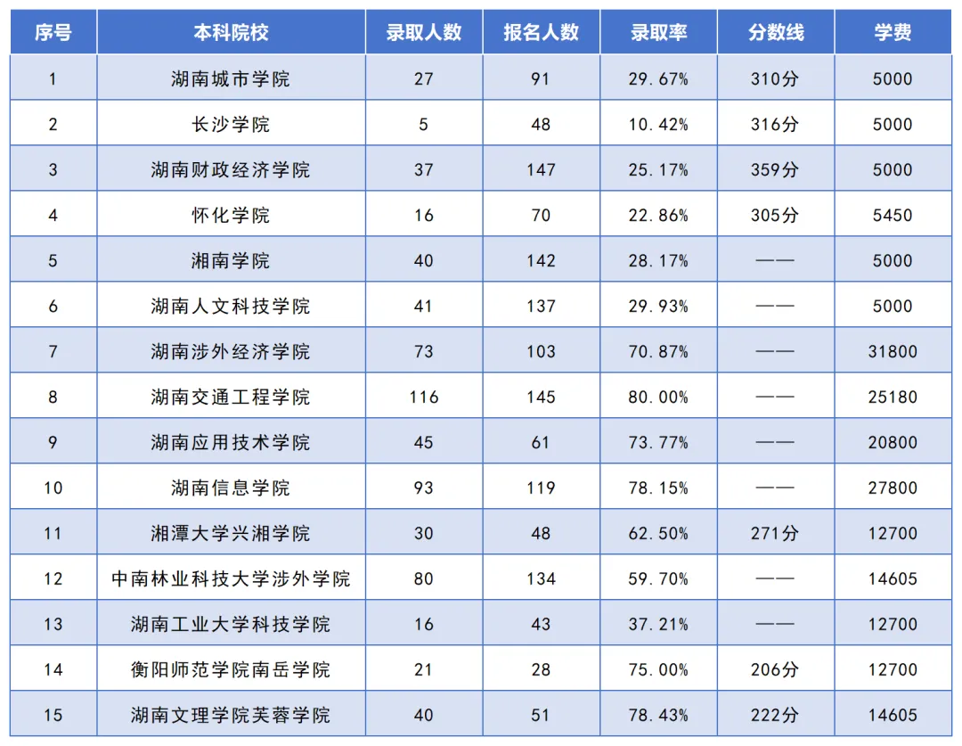 湖南专升本考试招生人数最多的10个专业之财务管理