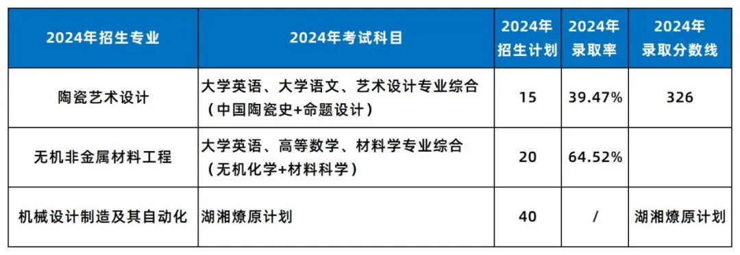 湖南工业大学专升本招生录取数据