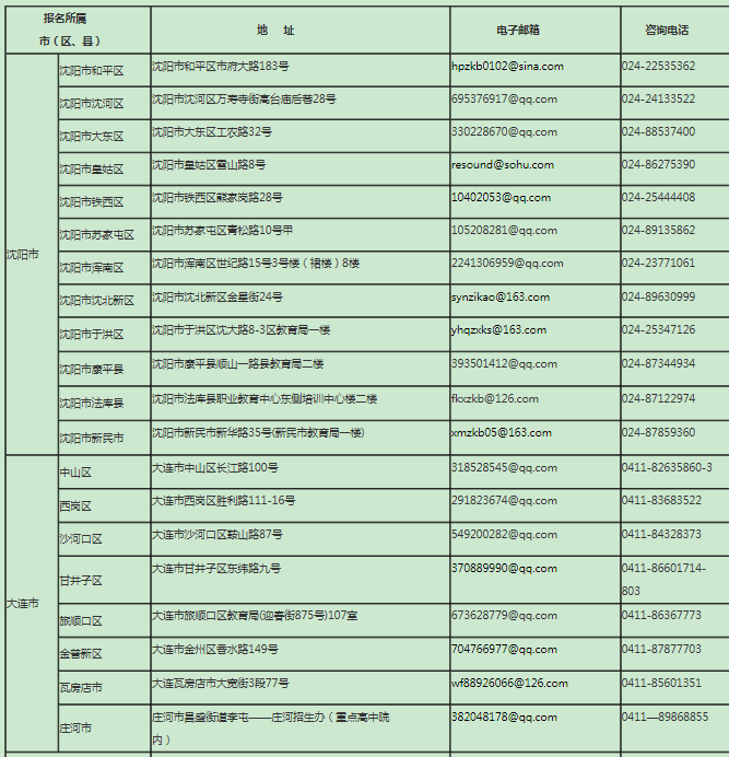 辽宁自学考试现场确认一览表