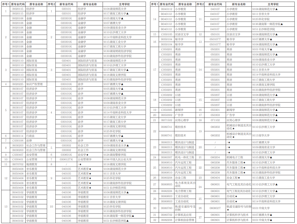 湖南省自考招生专业及主考院校汇总