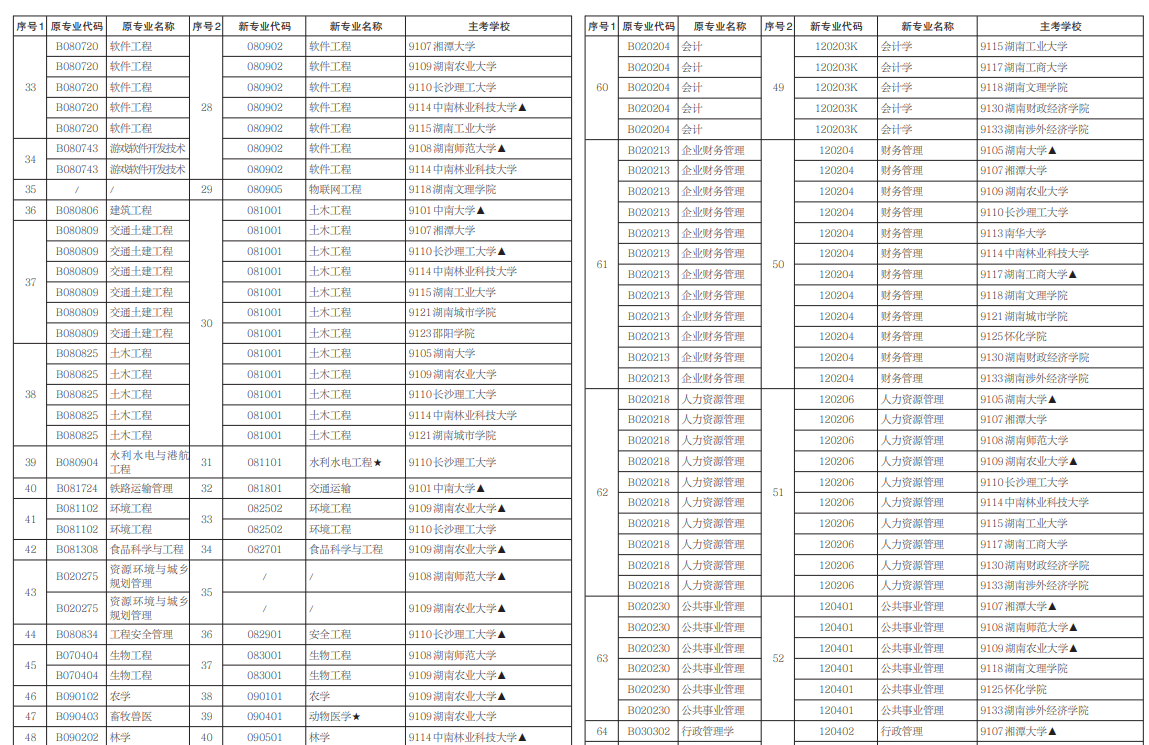 湖南省自考招生专业及主考院校汇总